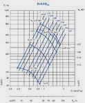 Аэродинамические характеристики Вентиляторов радиальных  ВР-86-77-2,5 (для асинхронной частоты вращения)