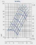 Аэродинамические характеристики Вентиляторов радиальных ВР-86-77-2,5 (для асинхронной частоты вращения)