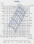 Аэродинамические характеристики Вентиляторов радиальных ВР-86-77-2,5 (для асинхронной частоты вращения)