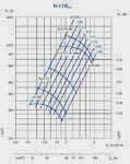 Аэродинамические характеристики Вентиляторов радиальных ВР-86-77-3,15 (для асинхронной частоты вращения)
