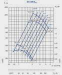 Аэродинамические характеристики Вентиляторов радиальных ВР-86-77-3,15 (для асинхронной частоты вращения)