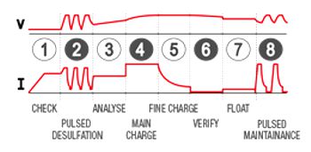 Этапы зарядки в режиме Pulse Tronic. Этапы зарядки в режиме Pulse Tronic.