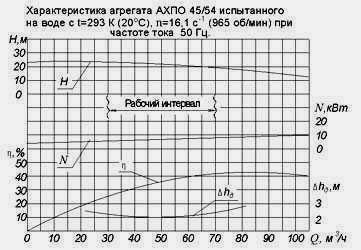 Характеристика насоса АХПО-45/54 испытанного на воде, n=965об/мин при частоте тока 50 Гц