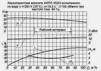 Характеристика насоса АХПО-45/54 испытанного на воде, n=1158об/мин при частоте тока 60 Гц