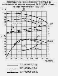 Характеристика насосного агрегата ХП-160/49-2,0-Щ