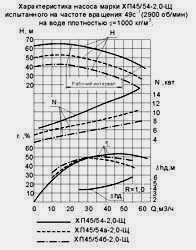 Характеристика насосного агрегата ХП-45/54-2,0-Щ