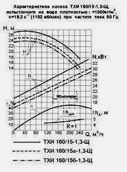 Характеристика насосных агрегатов ТХИ-160/15-1,3-Щ при частоте тока 60 Гц