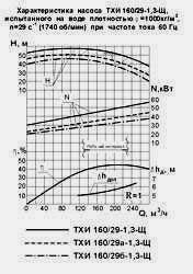 Характеристика насосных агрегатов ТХИ-160/29-1,3-Щ при частоте тока 60 Гц
