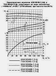 Характеристика насосных агрегатов ТХИ-90/49-1,3-Щ при частоте тока 60 Гц