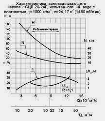 Характеристика самовсасывающего насоса 1СЦЛ-20-24Г, испытанного на воде плотностью 1000 кг/м3 при частоте вращения n=1450 об/мин
