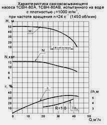 Характеристика самовсасывающего насоса 1СВН-80А, 1СВН-80АВ, испытанного на воде плотностью 1000 кг/м3 при частоте вращения n=1450 об/мин