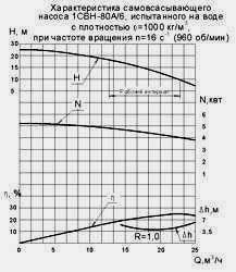 Характеристика самовсасывающего насоса 1СВН-80А/6, испытанного на воде плотностью 1000 кг/м3 при частоте вращения n=960 об/мин