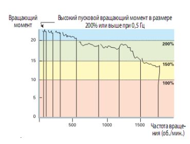 Вращающий момент