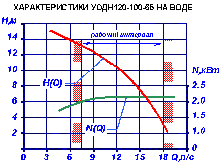 Насос УОДН-120-100-65